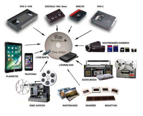 Vaizdajuosčių / Kasečių perrašymas į naujas laikmenas